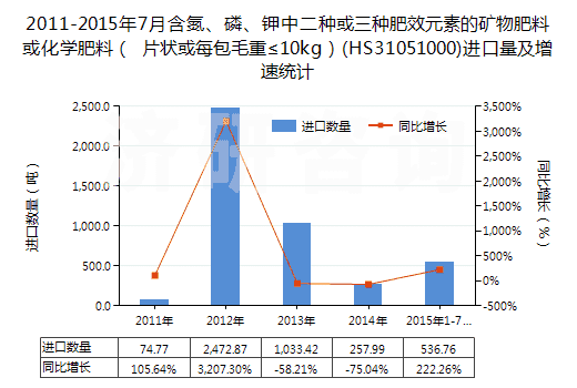 2011-2015年7月含氮、磷、鉀中二種或三種肥效元素的礦物肥料或化學肥料（ 片狀或每包毛重≤10kg）(HS31051000)進口量及增速統(tǒng)計